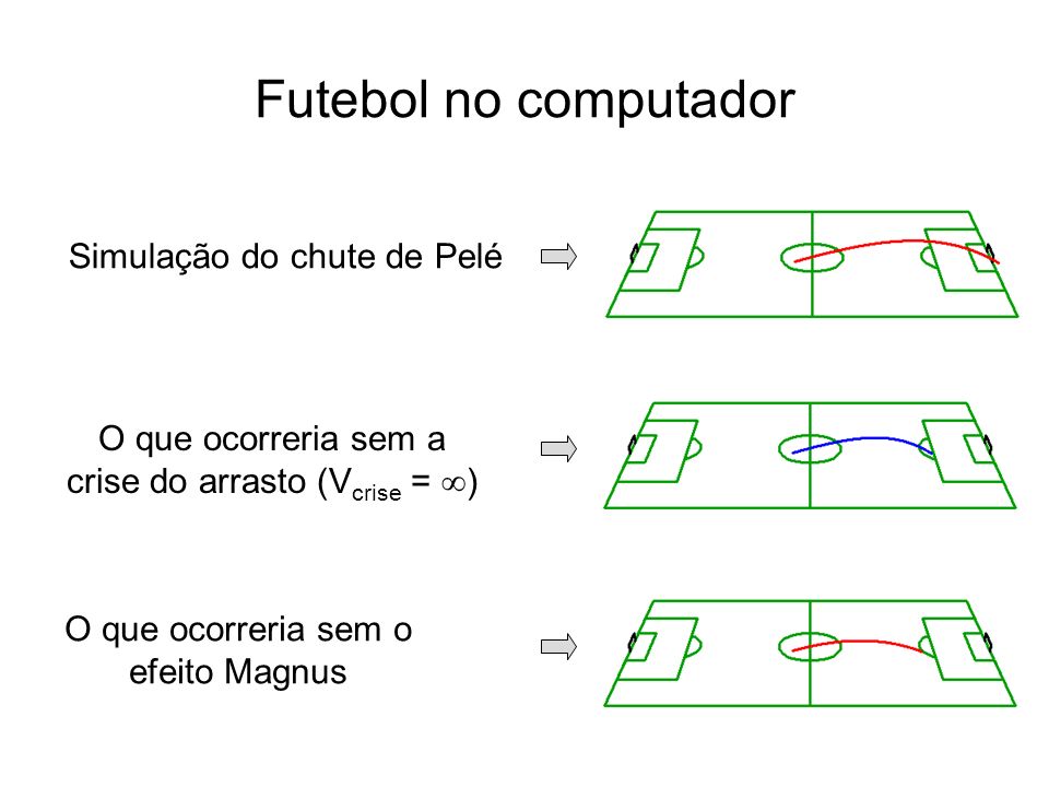 Futebol no computador Simulação do chute de Pelé