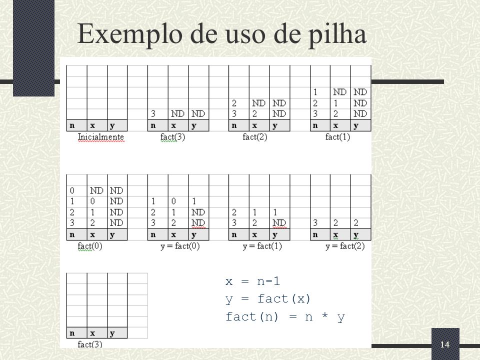Exemplo de uso de pilha x = n-1 y = fact(x) fact(n) = n * y