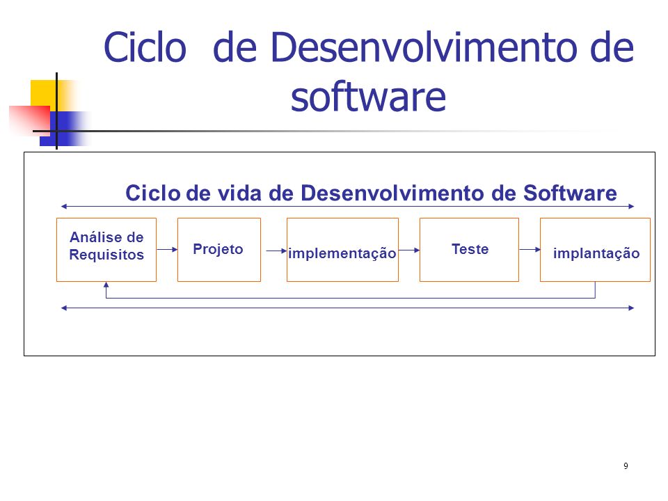 Ciclo de Desenvolvimento de software