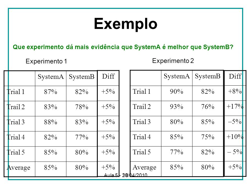 Exemplo Experimento 1 Experimento 2 SystemA SystemB Trial 1 87% 82%