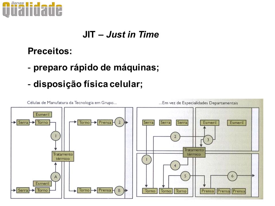 JIT – Just in Time Preceitos: preparo rápido de máquinas; disposição física celular;