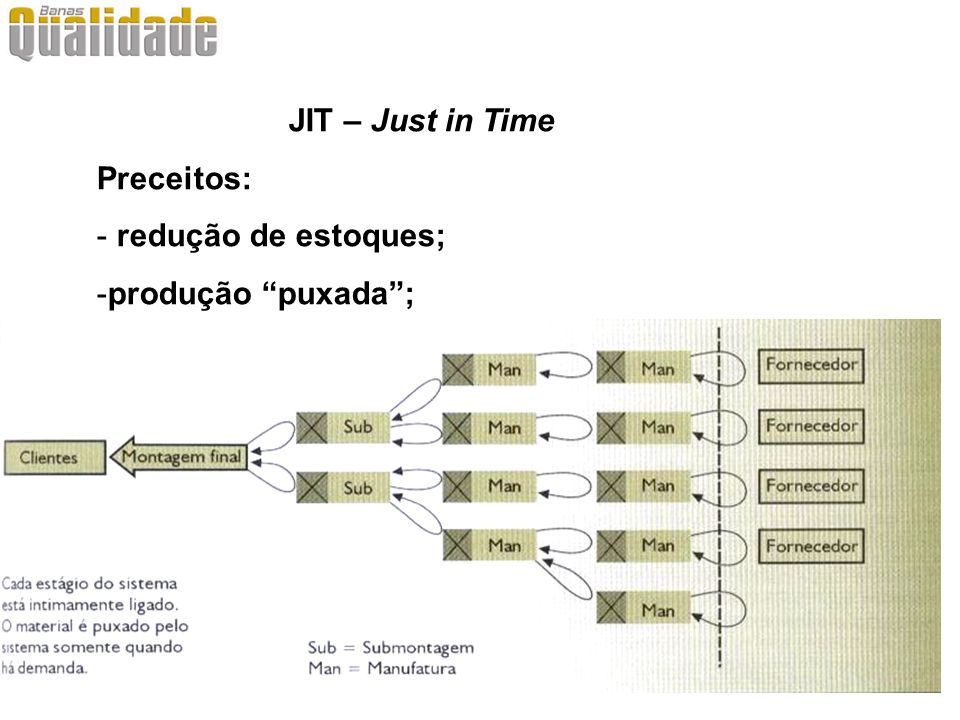 JIT – Just in Time Preceitos: redução de estoques; produção puxada ;
