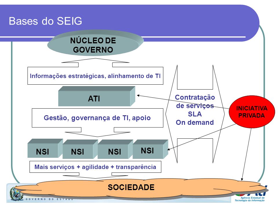 Bases do SEIG NÚCLEO DE GOVERNO ATI NSI NSI NSI NSI SOCIEDADE