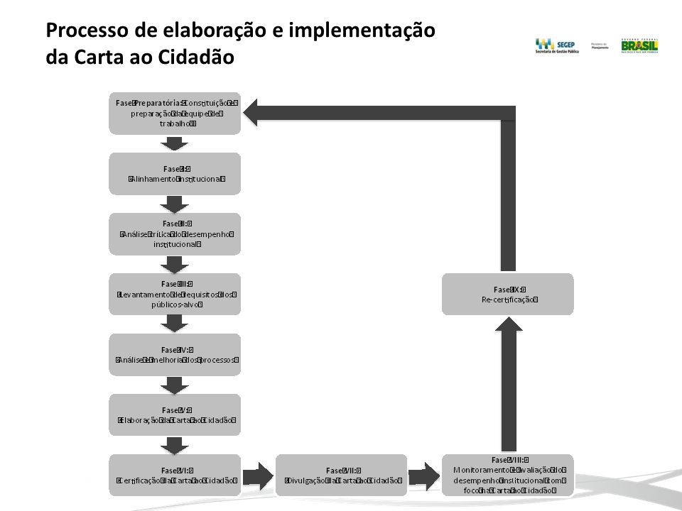 Processo de elaboração e implementação da Carta ao Cidadão