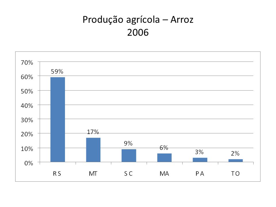 Produção agrícola – Arroz 2006