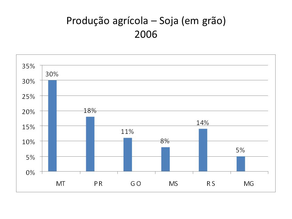 Produção agrícola – Soja (em grão) 2006