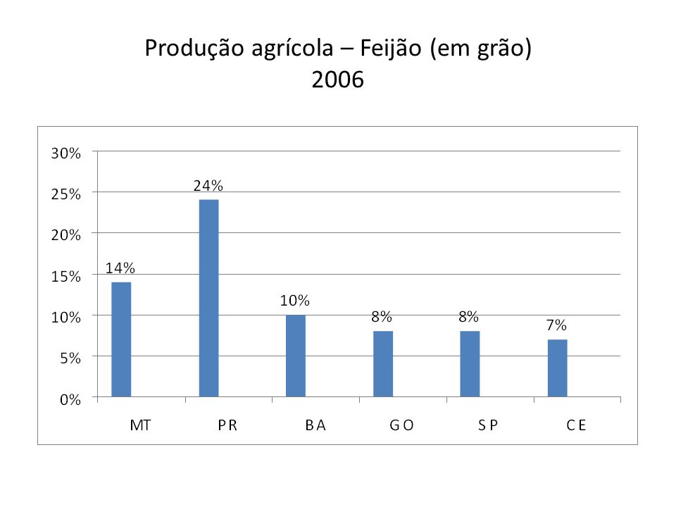 Produção agrícola – Feijão (em grão) 2006