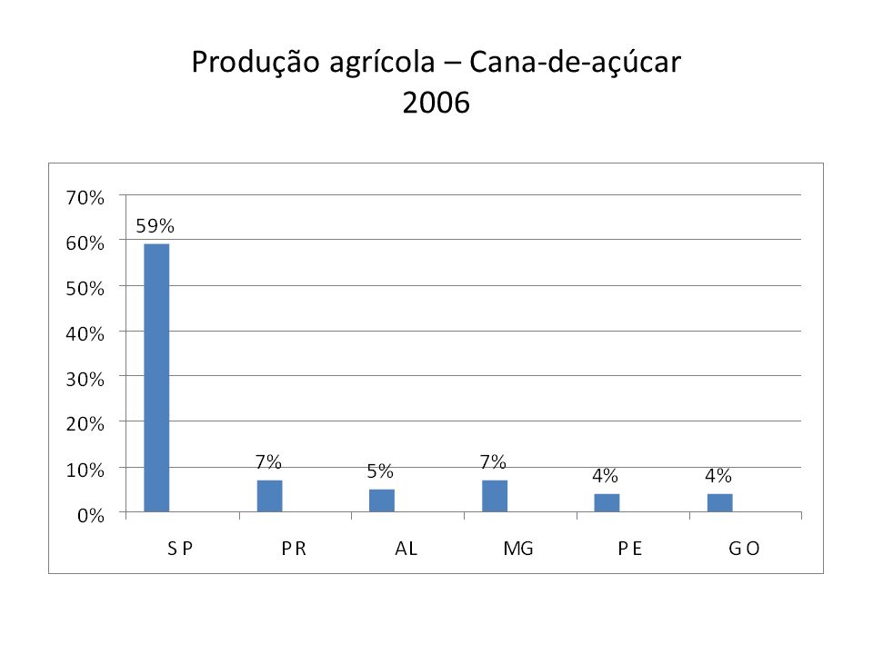 Produção agrícola – Cana-de-açúcar 2006