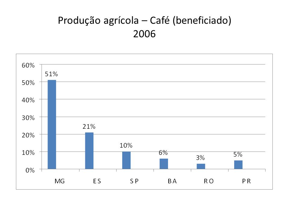 Produção agrícola – Café (beneficiado) 2006