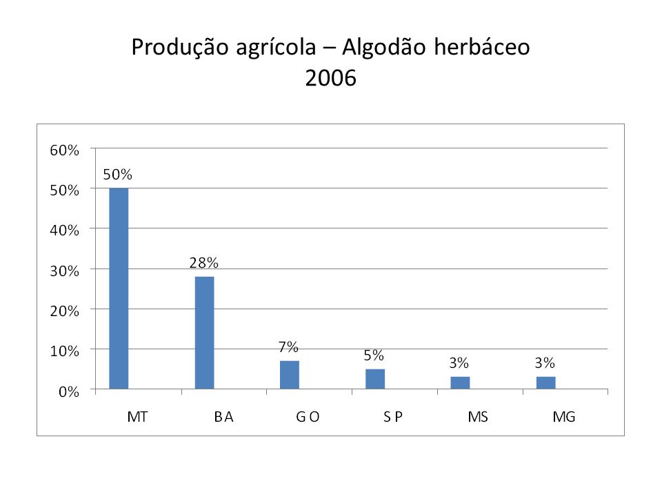 Produção agrícola – Algodão herbáceo 2006