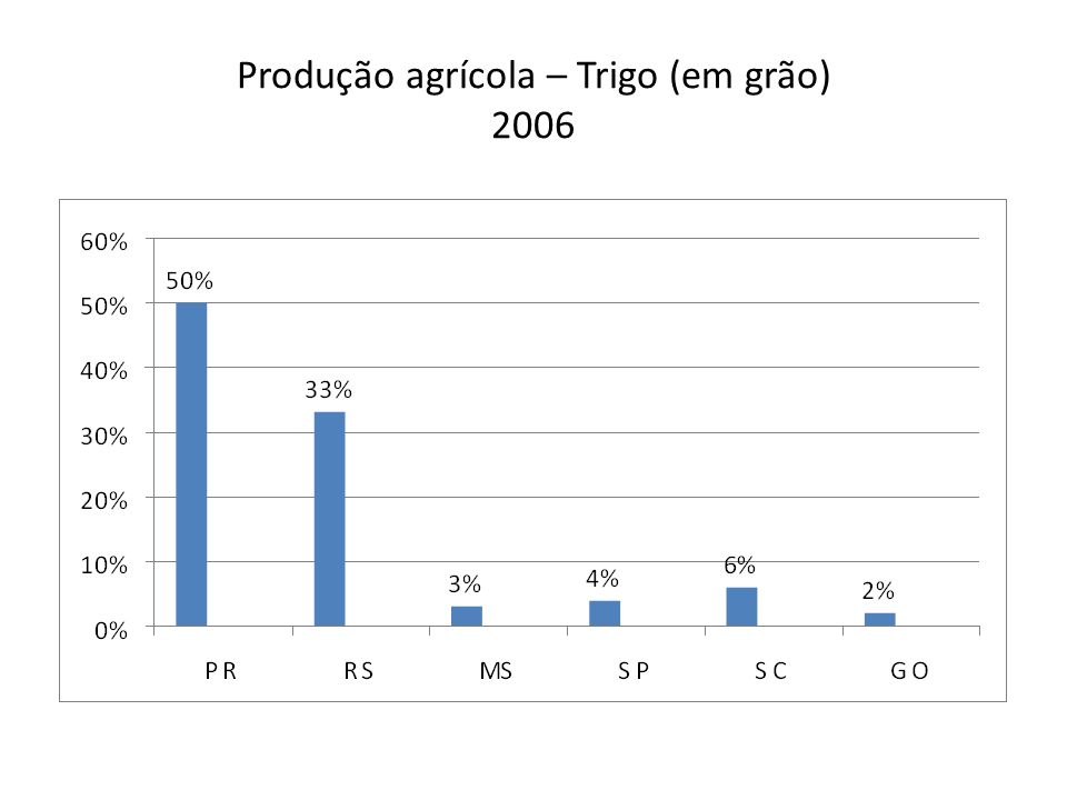 Produção agrícola – Trigo (em grão) 2006