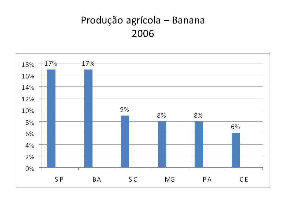 Produção agrícola – Banana 2006