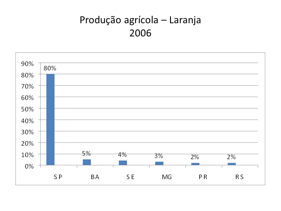 Produção agrícola – Laranja 2006