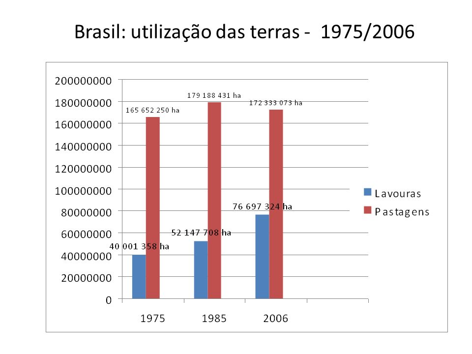 Brasil: utilização das terras /2006
