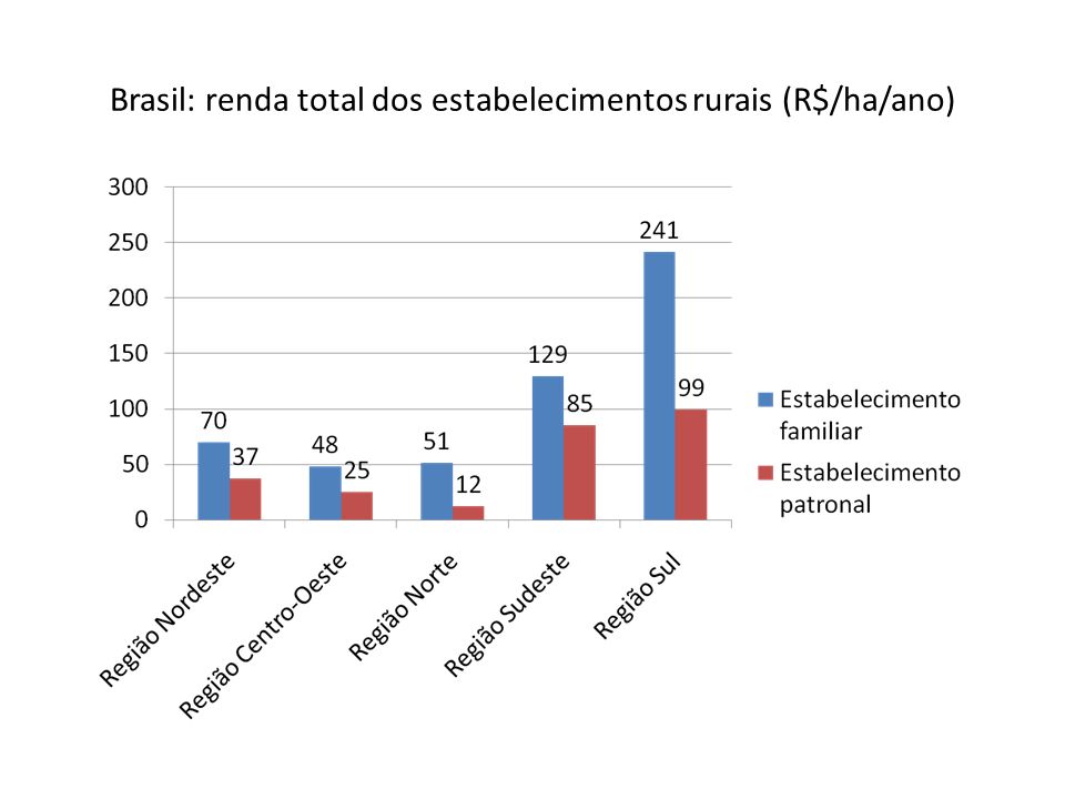 Brasil: renda total dos estabelecimentos rurais (R$/ha/ano)