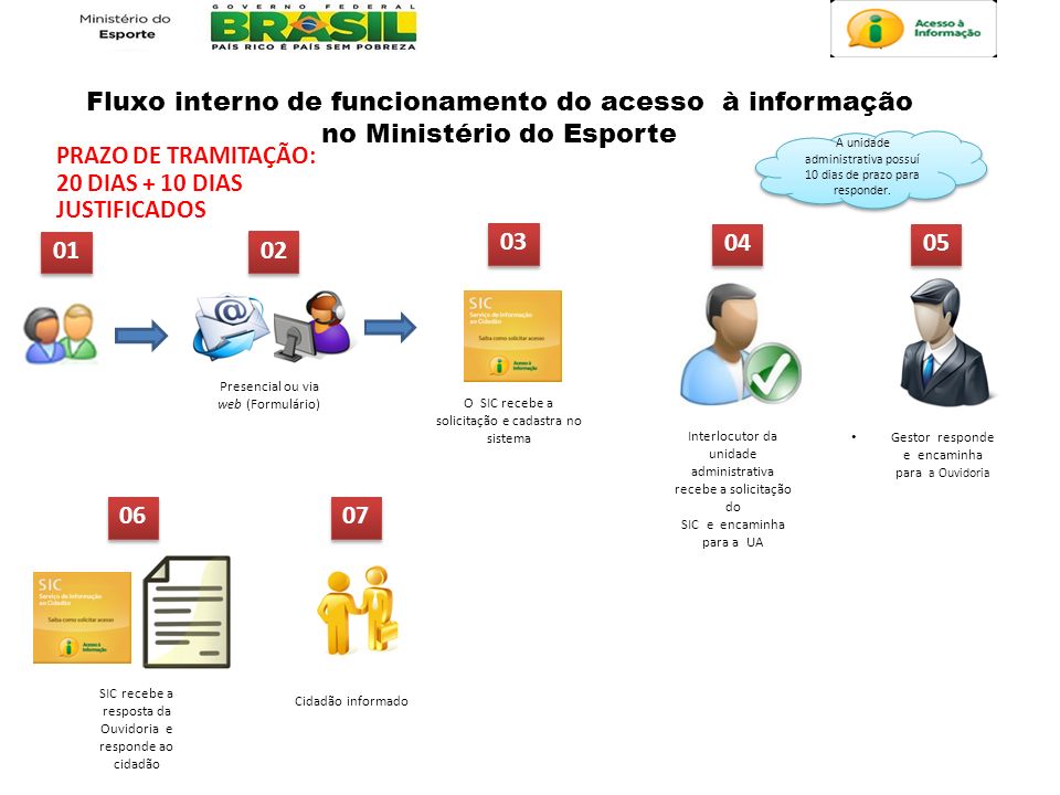 Fluxo interno de funcionamento do acesso à informação no Ministério do Esporte