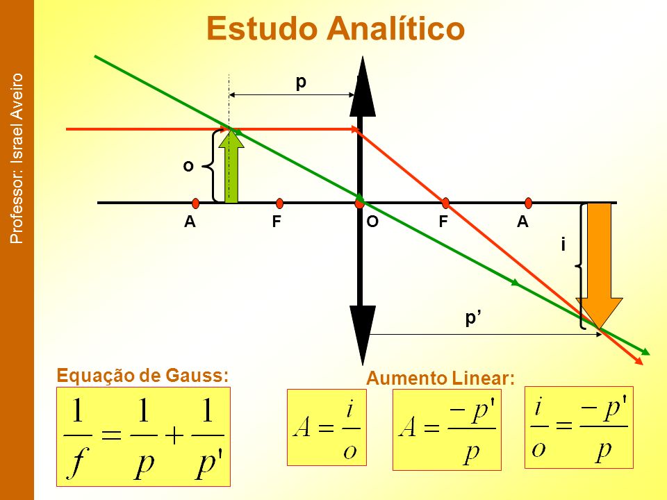 Estudo Analítico p o i p’ Equação de Gauss: Aumento Linear: