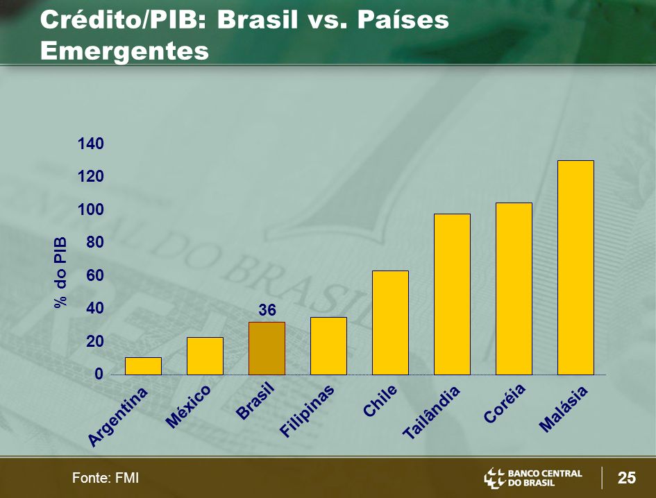 Crédito/PIB: Brasil vs. Países Emergentes