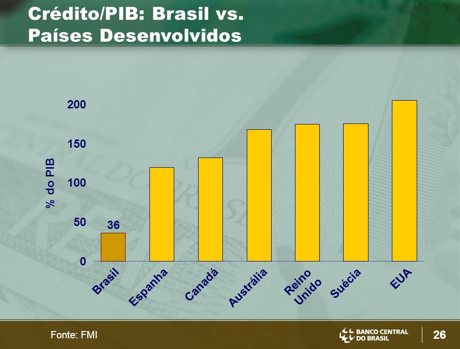 Crédito/PIB: Brasil vs. Países Desenvolvidos