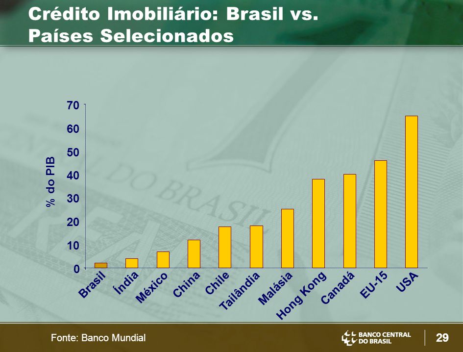 Crédito Imobiliário: Brasil vs. Países Selecionados
