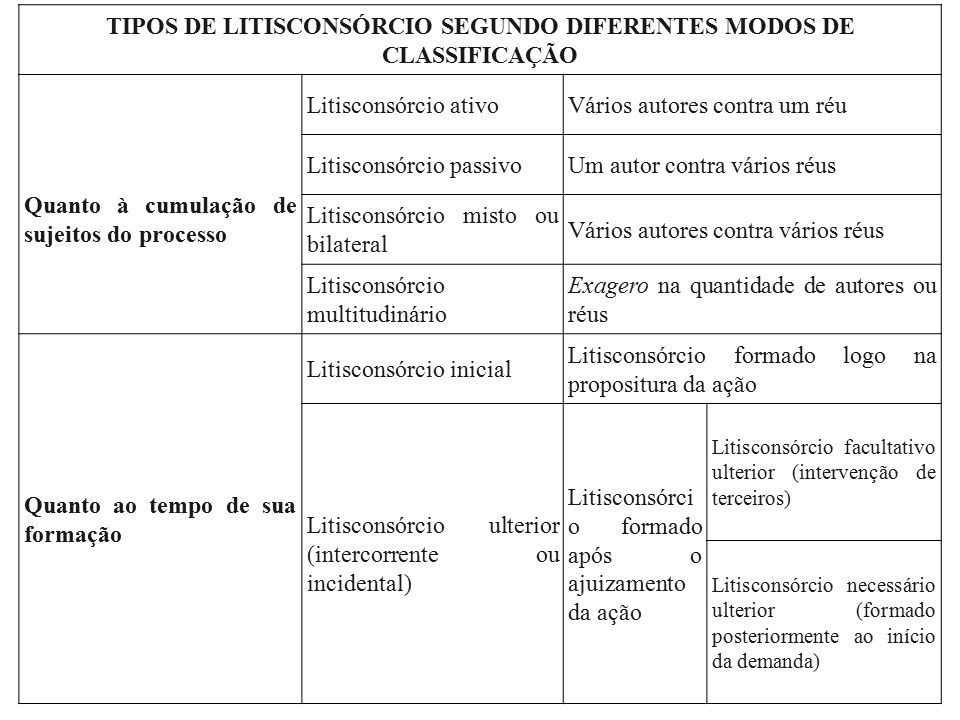 TIPOS DE LITISCONSÓRCIO SEGUNDO DIFERENTES MODOS DE CLASSIFICAÇÃO