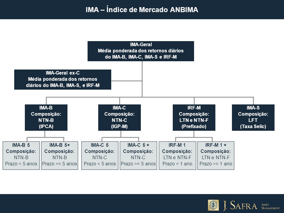 IMA – Índice de Mercado ANBIMA