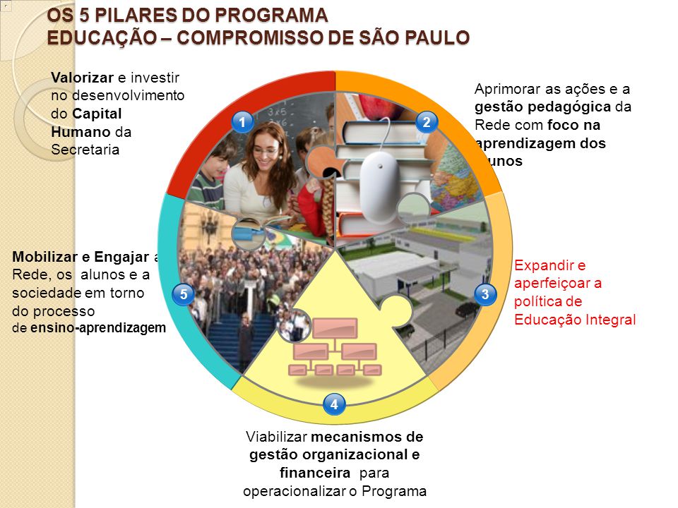 OS 5 PILARES DO PROGRAMA EDUCAÇÃO – COMPROMISSO DE SÃO PAULO