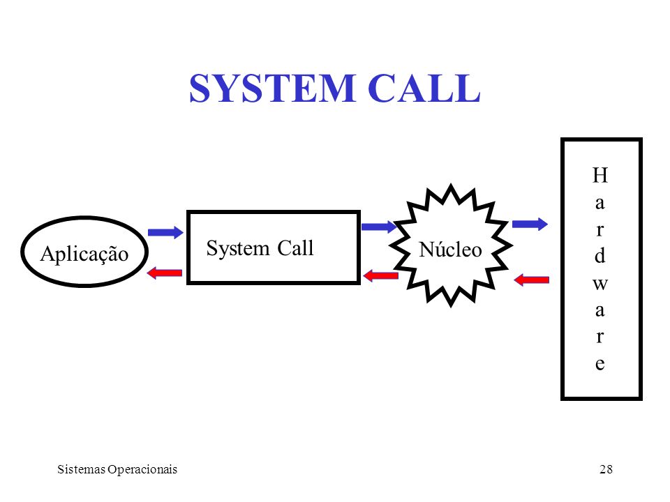 SYSTEM CALL H a r d w System Call Núcleo Aplicação e