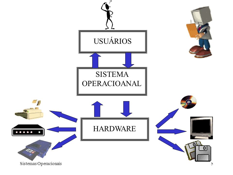 USUÁRIOS SISTEMA OPERACIOANAL HARDWARE Sistemas Operacionais