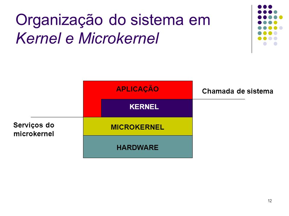 Serviços do microkernel