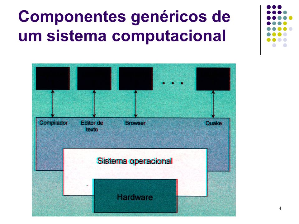 Componentes genéricos de um sistema computacional