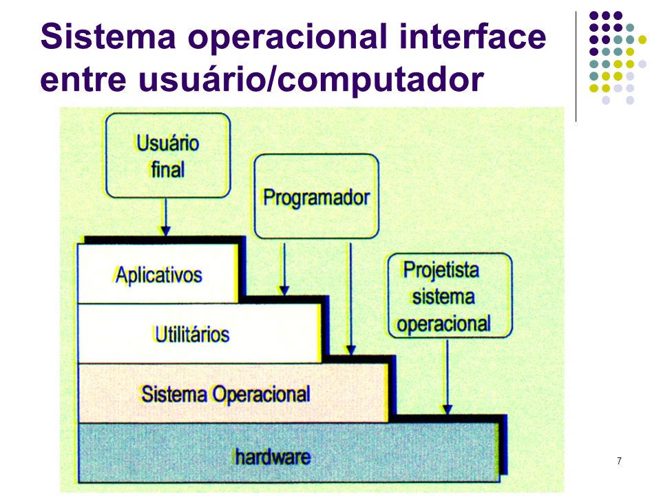 Sistema operacional interface entre usuário/computador
