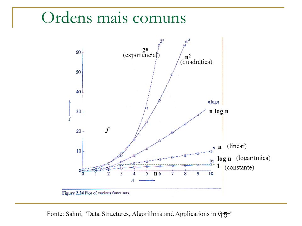 Ordens mais comuns 2n (exponencial) n2 (quadrática) n log n f n