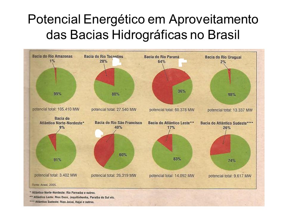 Potencial Energético em Aproveitamento das Bacias Hidrográficas no Brasil