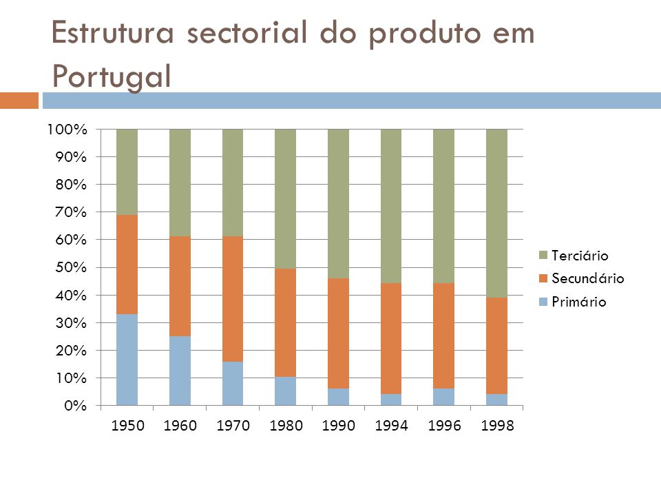 Resultado de imagem para estrutura da produção em portugal