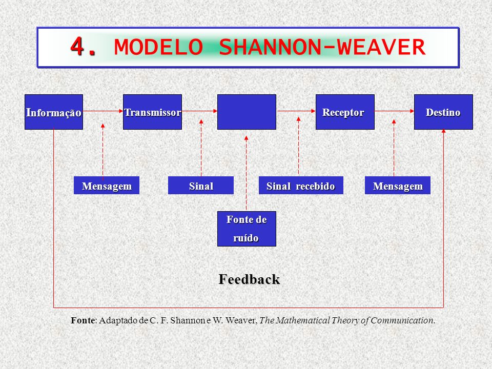 4. MODELO SHANNON-WEAVER