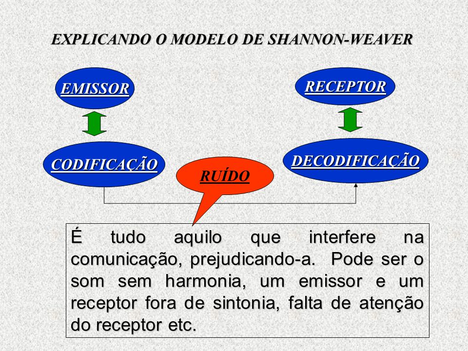 EXPLICANDO O MODELO DE SHANNON-WEAVER