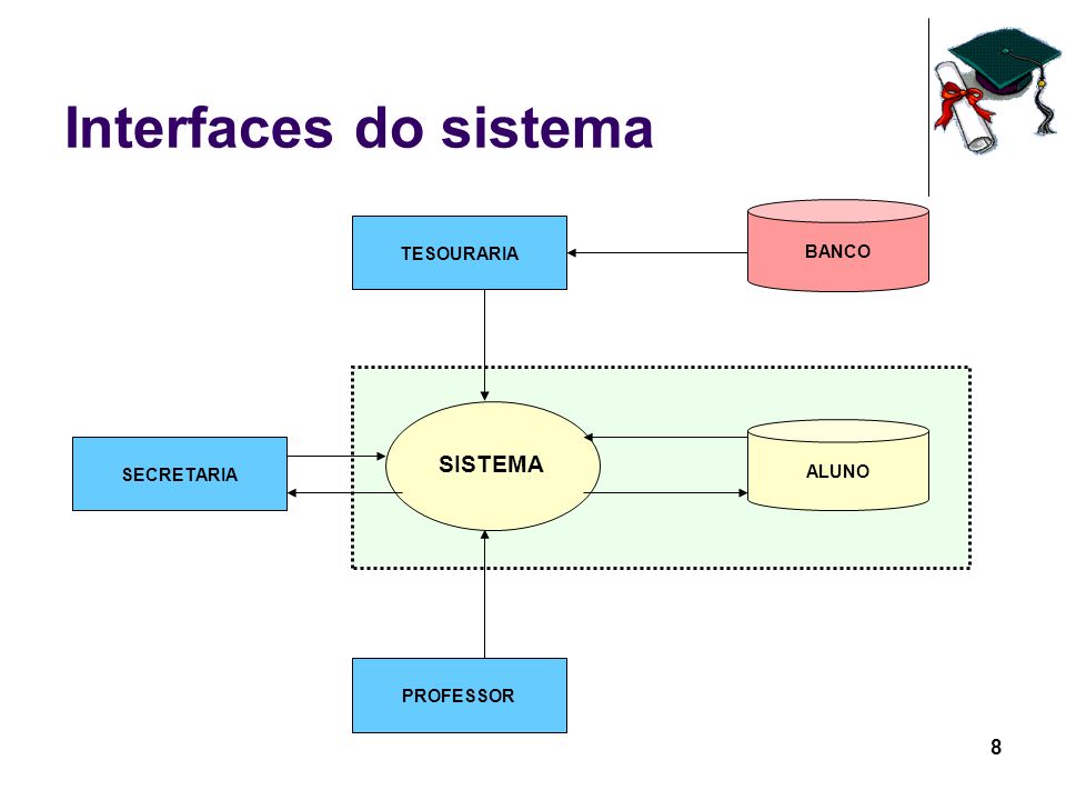Interfaces do sistema SISTEMA TESOURARIA BANCO SECRETARIA ALUNO