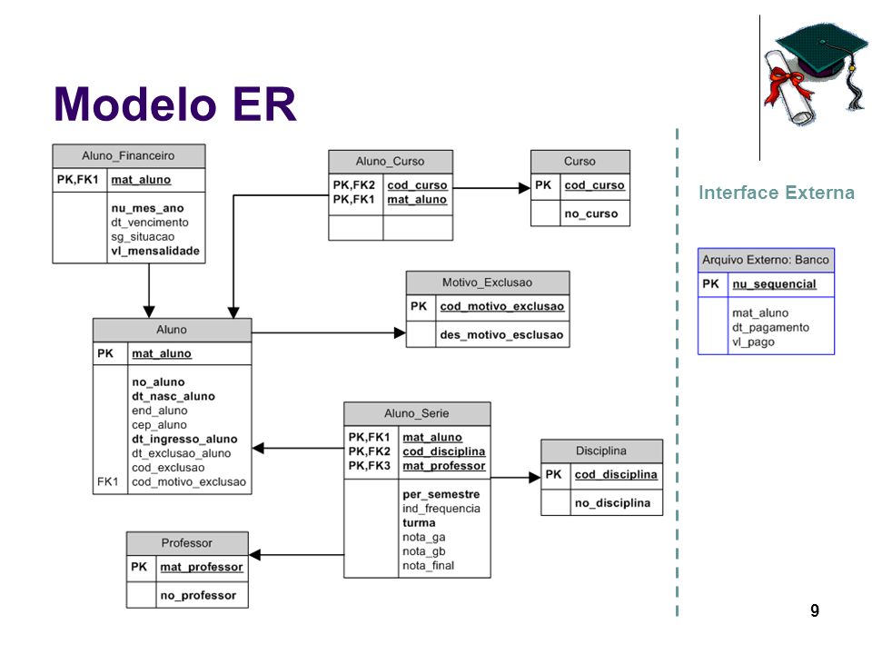 Modelo ER Interface Externa