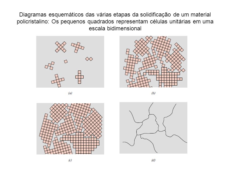 Diagramas esquemáticos das várias etapas da solidificação de um material policristalino: Os pequenos quadrados representam células unitárias em uma escala bidimensional
