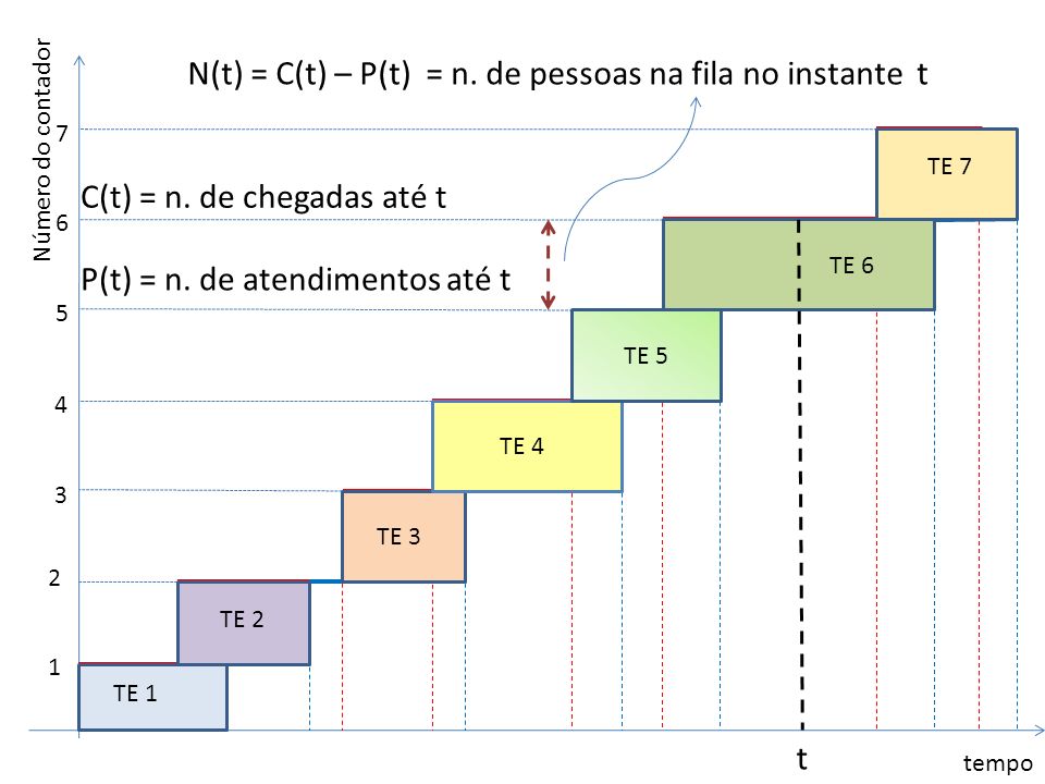 N(t) = C(t) – P(t) = n. de pessoas na fila no instante t