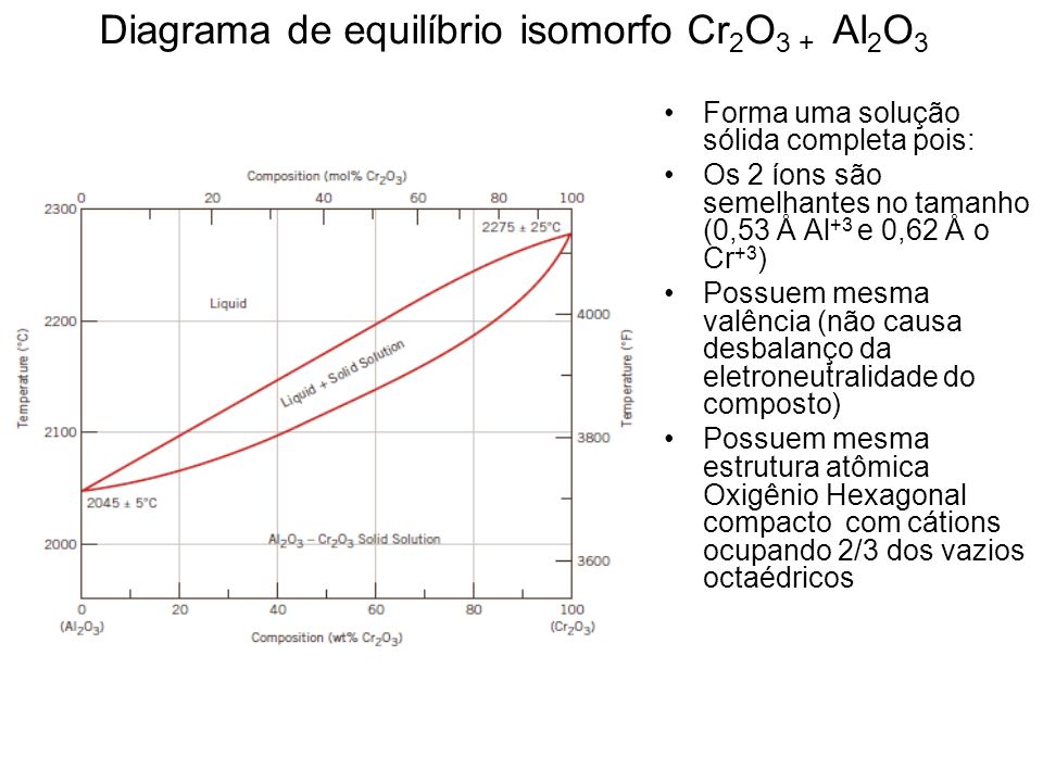 Diagrama de equilíbrio isomorfo Cr2O3 + Al2O3