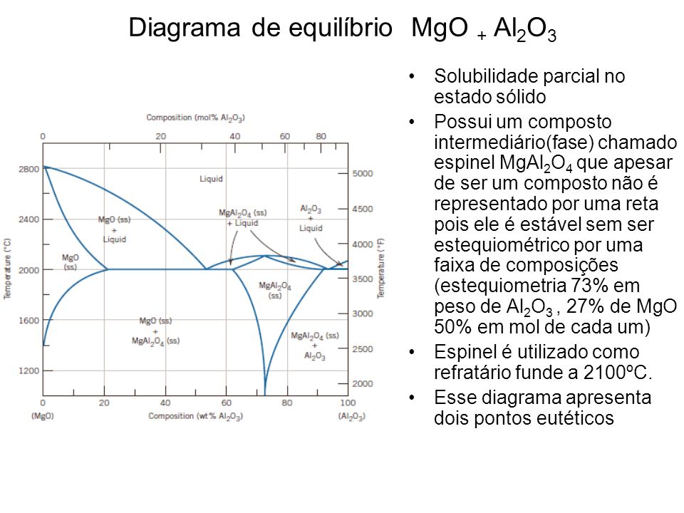 Diagrama de equilíbrio MgO + Al2O3