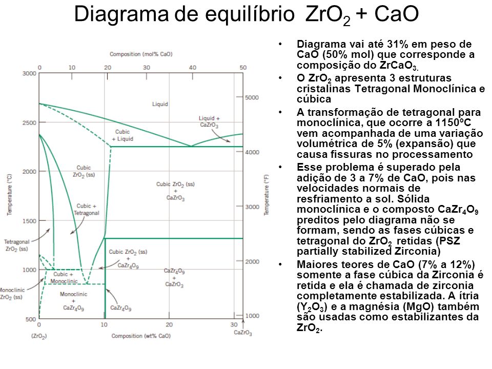 Diagrama de equilíbrio ZrO2 + CaO