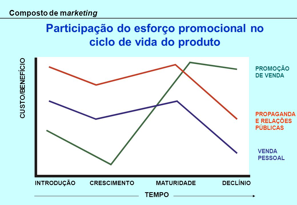 Participação do esforço promocional no ciclo de vida do produto