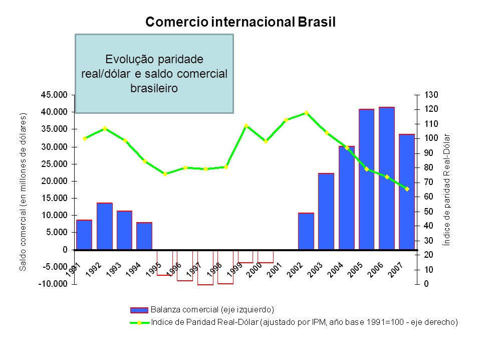 Comercio internacional Brasil