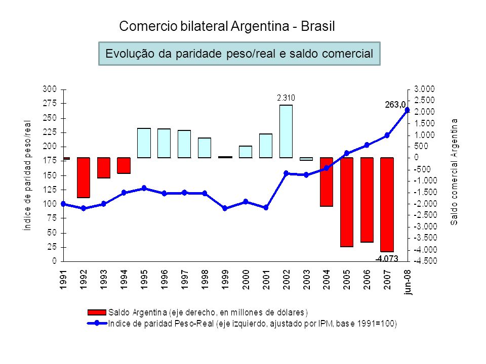 Comercio bilateral Argentina - Brasil