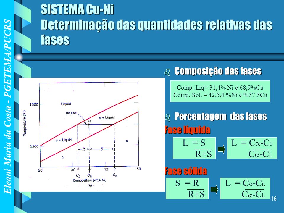 SISTEMA Cu-Ni Determinação das quantidades relativas das fases