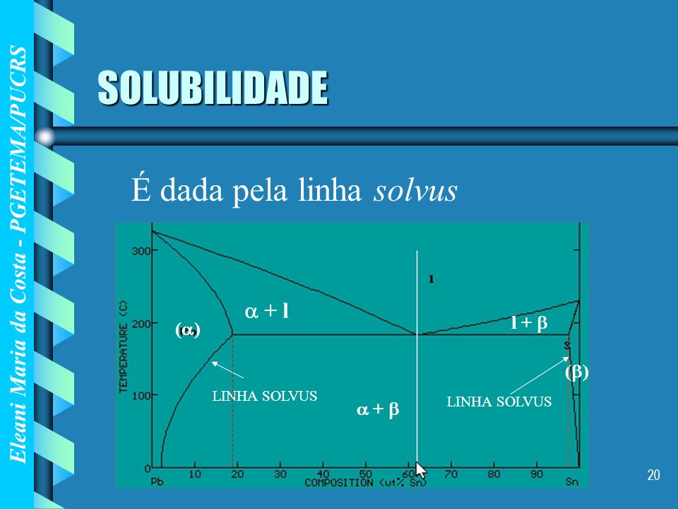 SOLUBILIDADE É dada pela linha solvus  + l l +  () ()  + 