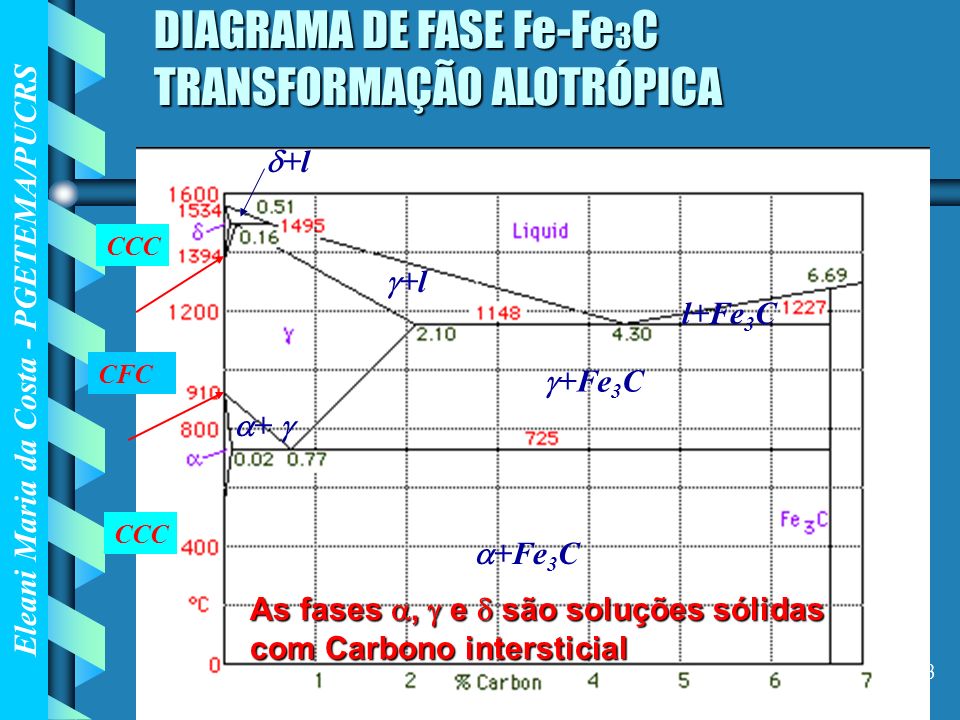 DIAGRAMA DE FASE Fe-Fe3C TRANSFORMAÇÃO ALOTRÓPICA
